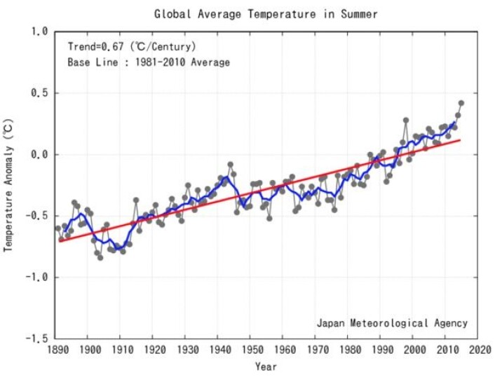 Det har vært en rekordvarm (nordlig) sommer for global temperatur, i følge japanske JMA. (Bilde: JMA). Det har vært en rekordvarm (nordlig) sommer for global temperatur, i følge japanske JMA. (Bilde: JMA).