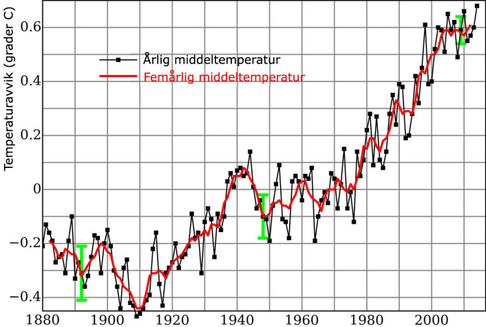 Helt til høyre på kurven er det markert med grønt hvordan den globale temperaturen tilsynelatende har flatet ut de siste femten årene. Temperaturavvikene er beregnet ut fra et gjennomsnitt i perioden 1951-1980. Legg merke til den mye lengre utflatingen fra 1940 og utover. Den skyldtes støvpartikler i atmosfæren fra svoveldioksid og partikkelforurensing på grunn av forurensende industri, for eksempel kullkraftverk. (Foto: (Figur: NASA Goddard Institute for Space Studies, oversatt av forskning.no)) Helt til høyre på kurven er det markert med grønt hvordan den globale temperaturen tilsynelatende har flatet ut de siste femten årene. Temperaturavvikene er beregnet ut fra et gjennomsnitt i perioden 1951-1980. Legg merke til den mye lengre utflatingen fra 1940 og utover. Den skyldtes støvpartikler i atmosfæren fra svoveldioksid og partikkelforurensing på grunn av forurensende industri, for eksempel kullkraftverk. (Foto: (Figur: NASA Goddard Institute for Space Studies, oversatt av forskning.no))