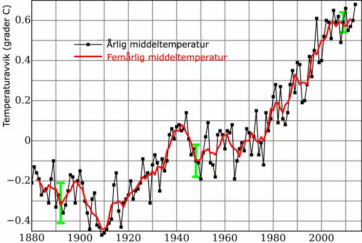 Helt til høyre på kurven er det markert med grønt hvordan den globale temperaturen tilsynelatende har flatet ut de siste femten årene. Temperaturavvikene er beregnet ut fra et gjennomsnitt i perioden 1951-1980. Legg merke til den mye lengre utflatingen fra 1940 og utover. Den skyldtes støvpartikler i atmosfæren fra svoveldioksid og partikkelforurensing på grunn av forurensende industri, for eksempel kullkraftverk. (Foto: (Figur: NASA Goddard Institute for Space Studies, oversatt av forskning.no))