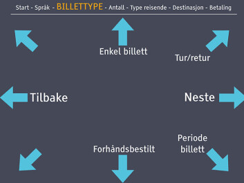 The user is able to make selections by simple directional stroke gestures. The user is able to make selections by simple directional stroke gestures.