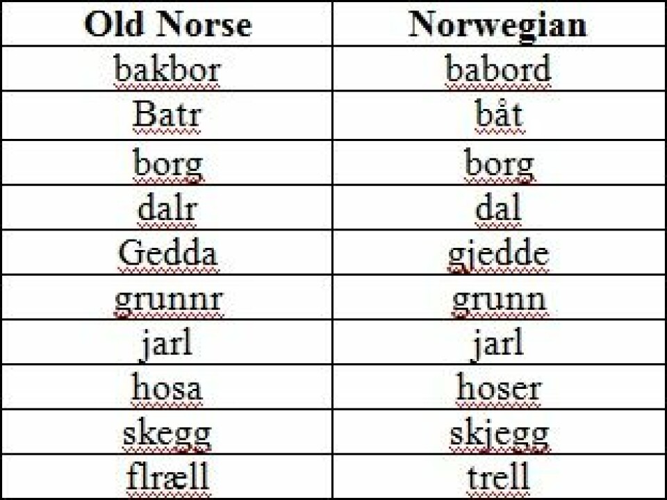 Word comparison. (Source: Thomas W. Stewart Jr. Lexical impositions: Old Norse Vocabulary in Scottish Gaelic. Diachronica 21 (2). 393-420 (2004))