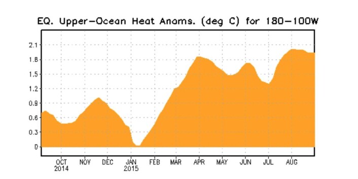 Varme-avviket under ekvator øst i Stillehavet holdt seg høyt i hele august. (Bilde: NOAA) Varme-avviket under ekvator øst i Stillehavet holdt seg høyt i hele august. (Bilde: NOAA)