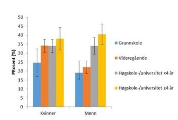 Fysisk aktivitet i forhold til lenge på utdanning. Grunnskole er blå, videregående oransje, høyskole/universitet under 4 år er grå og høyskole/universitetsutdanning over 4 år er gul søyle. (Foto: (Graf: Helsedirektoratet)) Fysisk aktivitet i forhold til lenge på utdanning. Grunnskole er blå, videregående oransje, høyskole/universitet under 4 år er grå og høyskole/universitetsutdanning over 4 år er gul søyle. (Foto: (Graf: Helsedirektoratet))