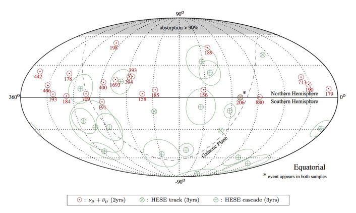 De røde sirklene viser hvor de 21 kosmiske nøytrinoene kom fra. Tallet angir energien i TeV. Som det fremgår, kommer nøytrinoene fra alle mulige steder på den nordlige halvkulen. (Foto: (Illustrasjon: IceCube Collaboration) ) De røde sirklene viser hvor de 21 kosmiske nøytrinoene kom fra. Tallet angir energien i TeV. Som det fremgår, kommer nøytrinoene fra alle mulige steder på den nordlige halvkulen. (Foto: (Illustrasjon: IceCube Collaboration) )