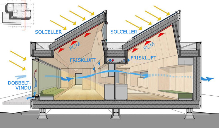 Tverrsnittet av ZEB Living Lab viser solcellene på skråtaket, ventilasjon og det spesielle varmelagrende PCM-materialet i taket. (Foto: (Illustrasjon: Master of Architecture PhD Luca Finocchiaro, Førsteamanuensis ved Institutt for Byggekunst, Historie og Teknologi, Fakultet for Arkitektur og Billedkunst, NTNU, bearbeidet med norske tekster av forskning.no)) Tverrsnittet av ZEB Living Lab viser solcellene på skråtaket, ventilasjon og det spesielle varmelagrende PCM-materialet i taket. (Foto: (Illustrasjon: Master of Architecture PhD Luca Finocchiaro, Førsteamanuensis ved Institutt for Byggekunst, Historie og Teknologi, Fakultet for Arkitektur og Billedkunst, NTNU, bearbeidet med norske tekster av forskning.no))