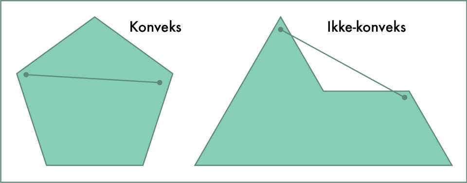 I den konvekse femkanten til venstre vil enhver linje mellom to punkter i figuren holde seg innenfor de fem sidene. Til høyre en ikke-konveks femkant med ett av mange eksempler på at en linje mellom to punkter kan bevege seg utenfor. (Foto: (Illustrasjon: Solveig Borkenhagen))