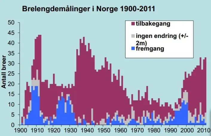 Brelengdemålinger i Norge 1900-2001. Utarbeidet av Miriam Jackson, NVE Norges vassdrags- og energidirektorat.
(Foto: (Fra: www.nve.no/PageFiles/14510/09 Breer og bremåling.pdf)) Brelengdemålinger i Norge 1900-2001. Utarbeidet av Miriam Jackson, NVE Norges vassdrags- og energidirektorat.
(Foto: (Fra: www.nve.no/PageFiles/14510/09 Breer og bremåling.pdf))