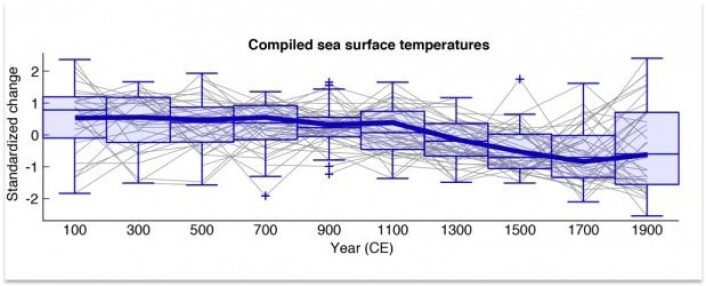 Grafen viser endringene av den globale havoverflatetemperaturen (blå linje), sammen med alle de 57 datapunktene (grå linjer). Havene ble nedkjølt mellom 801 e.Kr. og 1801 e.Kr. og nådde sitt kaldeste punkt under den lille istiden mellom 1500 og 1700-tallet. (Foto: (Illustrasjon: McGregor m.fl.) ) Grafen viser endringene av den globale havoverflatetemperaturen (blå linje), sammen med alle de 57 datapunktene (grå linjer). Havene ble nedkjølt mellom 801 e.Kr. og 1801 e.Kr. og nådde sitt kaldeste punkt under den lille istiden mellom 1500 og 1700-tallet. (Foto: (Illustrasjon: McGregor m.fl.) )
