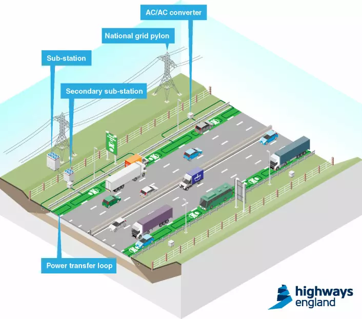 Elektriske ledninger under asfalten skaper et elektromagnetisk felt som bilene fanger opp og omgjør til elektrisitet. (Foto: Highways England)