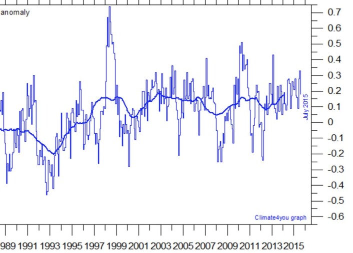 Satellittmålt global temperatur i nedre troposfære. Vil vi få se noen nye månedsrekorder her i 2015/2016? (Data: UAH. Grafikk: Climate4you) Satellittmålt global temperatur i nedre troposfære. Vil vi få se noen nye månedsrekorder her i 2015/2016? (Data: UAH. Grafikk: Climate4you)