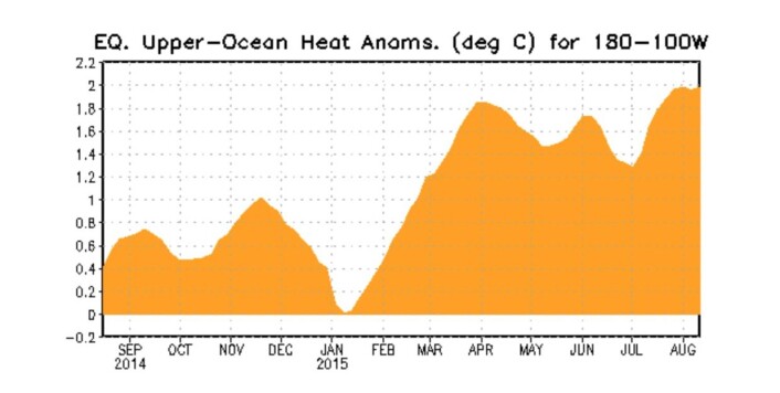 Hvor mye varme vil flyttes over til det østre (ekvatorielle) Stillehavet i høst før det kommer en La Nina og overtar? (Bilde: NOAA) Hvor mye varme vil flyttes over til det østre (ekvatorielle) Stillehavet i høst før det kommer en La Nina og overtar? (Bilde: NOAA)