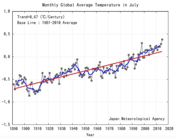 Ny juli-rekord for global temperatur, i følge JMA. (Bilde: JMA). Ny juli-rekord for global temperatur, i følge JMA. (Bilde: JMA).