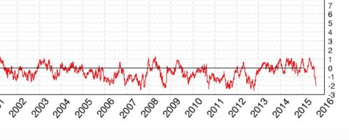 Globalt sjøisareal har falt mye den siste måneden. (Bilde: Cryosphere Today) Globalt sjøisareal har falt mye den siste måneden. (Bilde: Cryosphere Today)