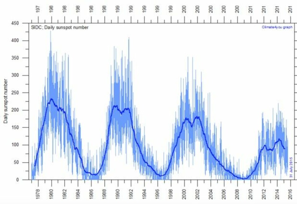 Solsyklusene blir slappere og slappere, mens global temperatur og havnivået fortsetter å stige. (Bilde fra Climate4you)