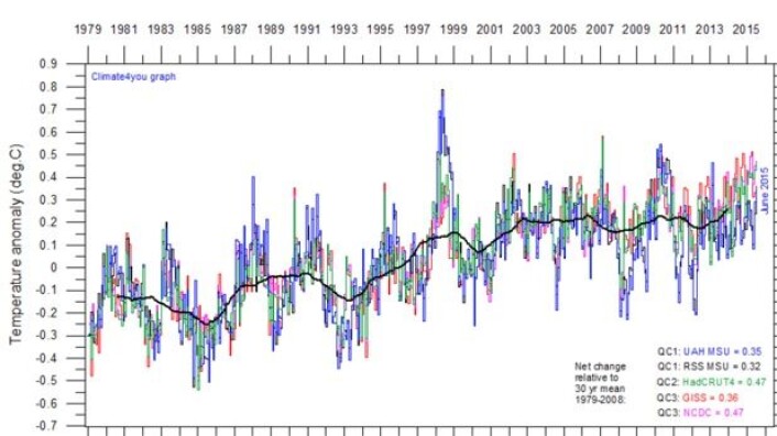 Alle fem måleseriene UAH, RSS, NOAA, GISS og HadCRUT4 samlet på ett brett. Den tykke kurven har nå satt ny rekord, og kommer trolig til å klatre videre gjennom høsten, vinteren og våren. (Bilde: Climate4you) Alle fem måleseriene UAH, RSS, NOAA, GISS og HadCRUT4 samlet på ett brett. Den tykke kurven har nå satt ny rekord, og kommer trolig til å klatre videre gjennom høsten, vinteren og våren. (Bilde: Climate4you)