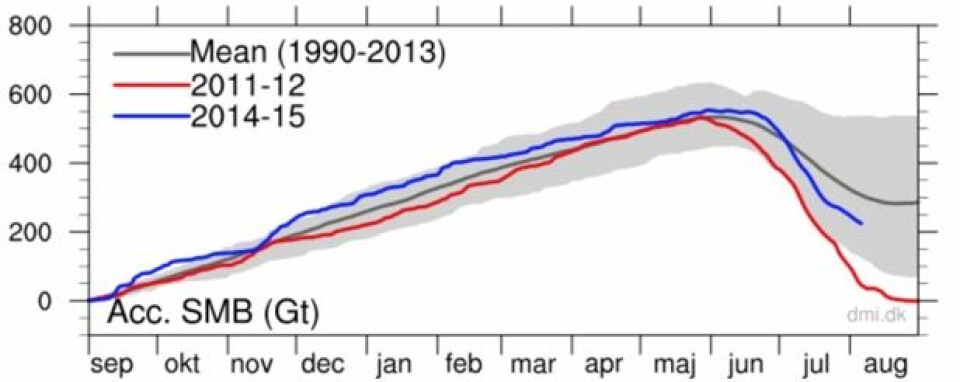 Løpende beregning av isbreens massebalanse på Grønland i år. (Bilde: DMI)