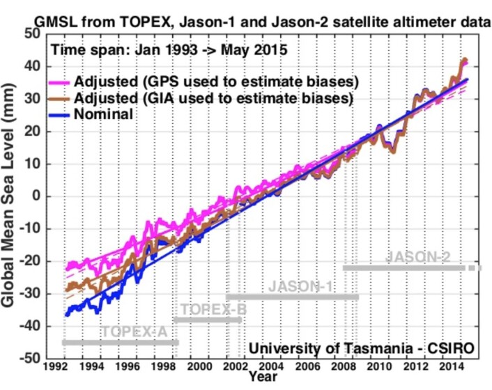 Hmmm, begynner satellittene nå å se tegn til at globalt havnivå stiger raskere? (Bilde: CSIRO) Hmmm, begynner satellittene nå å se tegn til at globalt havnivå stiger raskere? (Bilde: CSIRO)