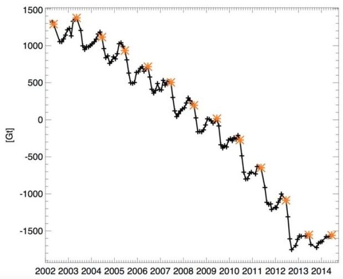 Reduksjon av innlandsisen på Grønland i perioden med tyngdefeltmålinger fra GRACE-satellittene. Måleenheten er Gigatonn. (Bilde fra Arctic Report Card 2014) Reduksjon av innlandsisen på Grønland i perioden med tyngdefeltmålinger fra GRACE-satellittene. Måleenheten er Gigatonn. (Bilde fra Arctic Report Card 2014)