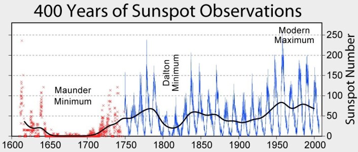 Maunder minimum vises til venstre i grafen. (Foto: (Illustrasjon: Nils Simon, CC BY-SA 3.0)) Maunder minimum vises til venstre i grafen. (Foto: (Illustrasjon: Nils Simon, CC BY-SA 3.0))