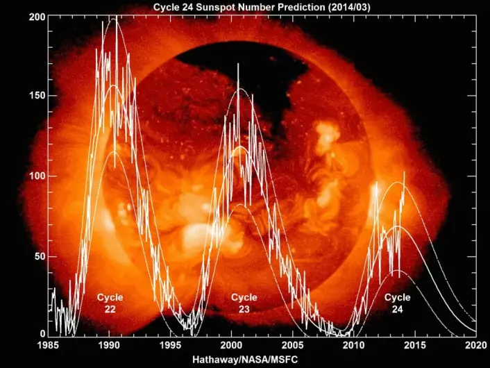 Dette bildet viser de siste tre solsyklusene. Vi er ikke ferdige med syklus 24 enda, men toppene har vært lavere de siste gangene. (Foto: NASA)