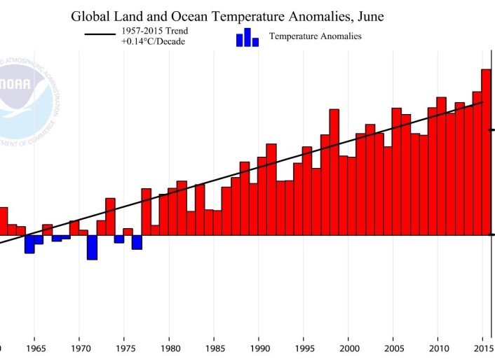 Oppover går det på NOAAs kurve for global juni-temperatur. Her med trend for perioden 1957-2015. (Bilde: NOAA) Oppover går det på NOAAs kurve for global juni-temperatur. Her med trend for perioden 1957-2015. (Bilde: NOAA)