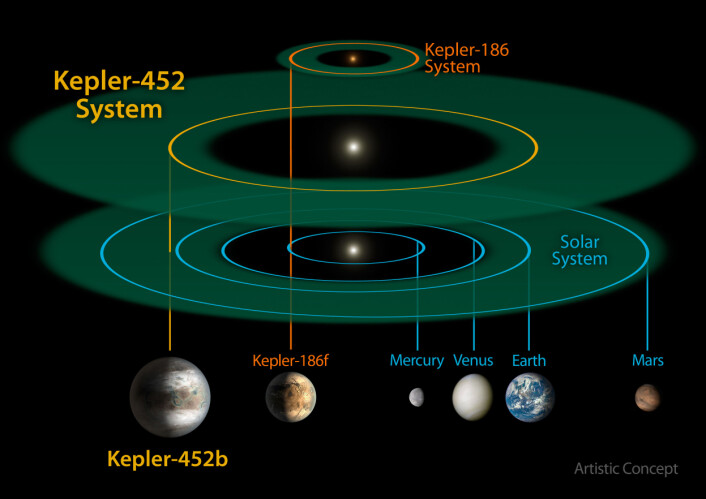 Solsystemet Kepler-452 kan vise seg å være et beboelig sted. Romforskere er opprømt ved tanken på at det kan være liv på den nyoppdagede planeten Kepler-452b. (Foto: (Illustrasjon: NASA)) Solsystemet Kepler-452 kan vise seg å være et beboelig sted. Romforskere er opprømt ved tanken på at det kan være liv på den nyoppdagede planeten Kepler-452b. (Foto: (Illustrasjon: NASA))