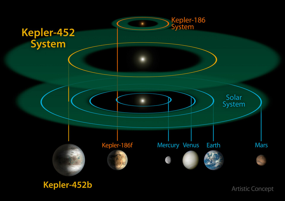 Solsystemet Kepler-452 kan vise seg å være et beboelig sted. Romforskere er opprømt ved tanken på at det kan være liv på den nyoppdagede planeten Kepler-452b. (Foto: (Illustrasjon: NASA))
