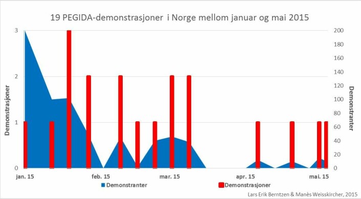 Antall Pegida-demonstrasjoner og demonstranter i Norge fordelt per uke mellom januar og mai 2015. De røde søylene viser demonstrasjonene, mens den blå grafen indikerer antall demonstranter. 