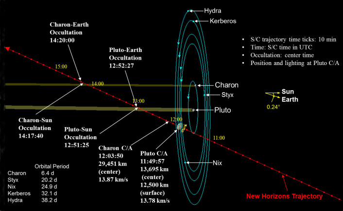 Figuren viser hvordan New Horizons kommer på skrå ovenfra Pluto-systemet, sett i forhold til dvergplanetens døgnrotasjon og banene til de fem kjente månene. Pluto-systemet har nemlig en svært stor vinkel i forhold til retningen mot sola, og retningen som New Horizons kommer med fra jorda. Figuren viser hvor raskt sonden vil passere, og at den vil gli inn i radioskyggen for antennene på jorda rundt en time etter nærpasseringen. Alle tider på figuren er Universal Time, to timer før norsk sommertid. (Foto: (Figur: NASA/JHU APL/SwRI)) Figuren viser hvordan New Horizons kommer på skrå ovenfra Pluto-systemet, sett i forhold til dvergplanetens døgnrotasjon og banene til de fem kjente månene. Pluto-systemet har nemlig en svært stor vinkel i forhold til retningen mot sola, og retningen som New Horizons kommer med fra jorda. Figuren viser hvor raskt sonden vil passere, og at den vil gli inn i radioskyggen for antennene på jorda rundt en time etter nærpasseringen. Alle tider på figuren er Universal Time, to timer før norsk sommertid. (Foto: (Figur: NASA/JHU APL/SwRI))