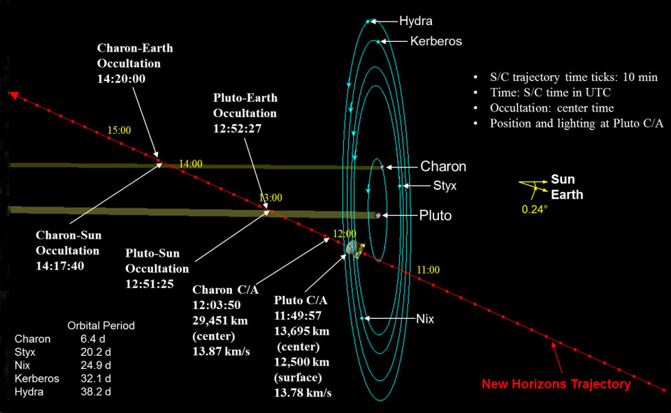Figuren viser hvordan New Horizons kommer på skrå ovenfra Pluto-systemet, sett i forhold til dvergplanetens døgnrotasjon og banene til de fem kjente månene. Pluto-systemet har nemlig en svært stor vinkel i forhold til retningen mot sola, og retningen som New Horizons kommer med fra jorda. Figuren viser hvor raskt sonden vil passere, og at den vil gli inn i radioskyggen for antennene på jorda rundt en time etter nærpasseringen. Alle tider på figuren er Universal Time, to timer før norsk sommertid. (Foto: (Figur: NASA/JHU APL/SwRI))