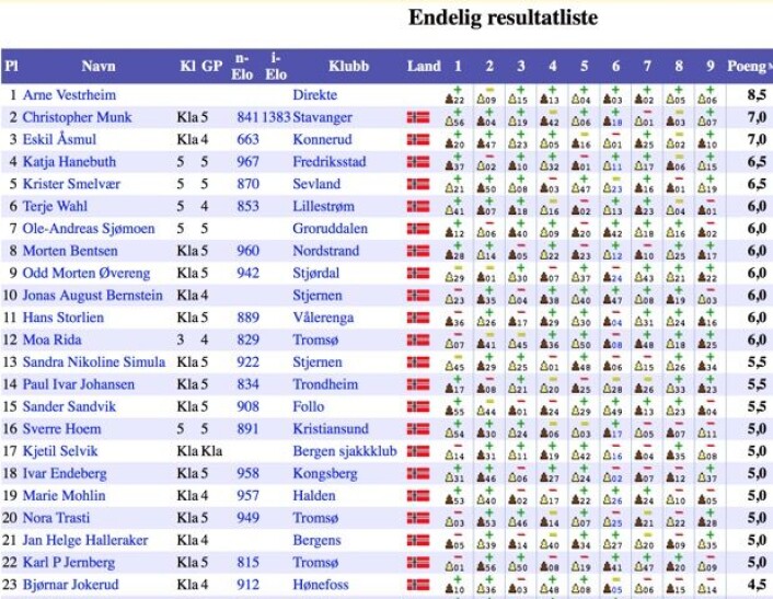 Øvre del av resultatlisten for Klasse 5 i sjakk-NM 2015. (Bilde: Skjermdump fra TurneringsService) Øvre del av resultatlisten for Klasse 5 i sjakk-NM 2015. (Bilde: Skjermdump fra TurneringsService)