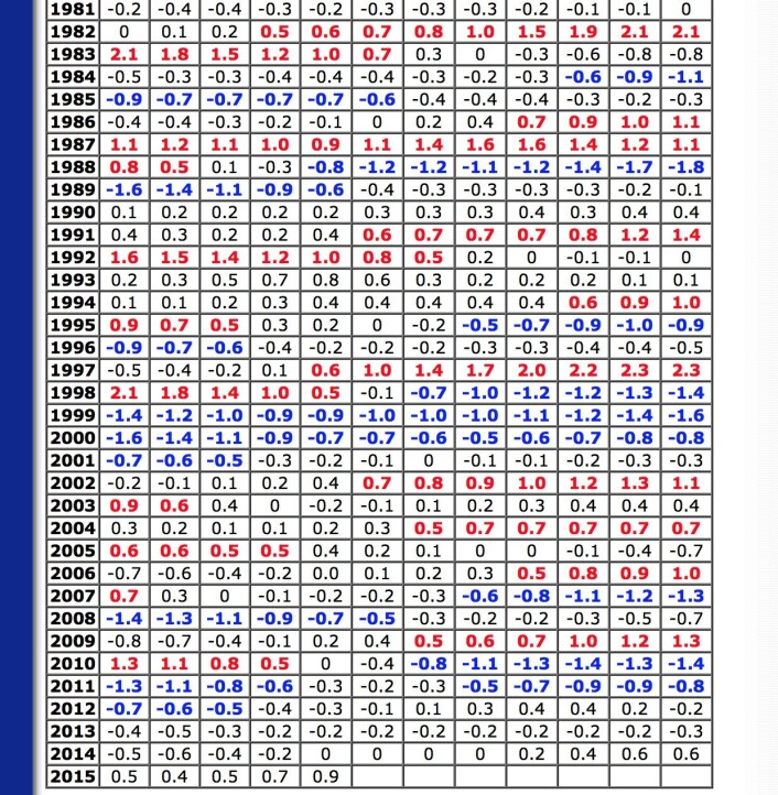 ONI-indeksen fra NOAA. Rødt er El Ninjo-episoder, mens blått er La Nina-episoder. (Bilde: NOAA) ONI-indeksen fra NOAA. Rødt er El Ninjo-episoder, mens blått er La Nina-episoder. (Bilde: NOAA)