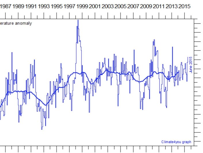 Satellittmålt globalt temperatur-anomali i nedre troposfære. (Data: UAH. Grafikk: Climate4you). Satellittmålt globalt temperatur-anomali i nedre troposfære. (Data: UAH. Grafikk: Climate4you).