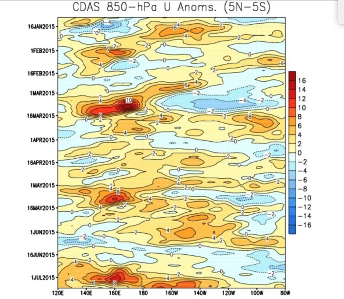 Mye vestlig (oransje/rødt) vind-anomali nå. Det vil si en kraftig svekkelse av passatvinden. (Bilde: NOAA) Mye vestlig (oransje/rødt) vind-anomali nå. Det vil si en kraftig svekkelse av passatvinden. (Bilde: NOAA)