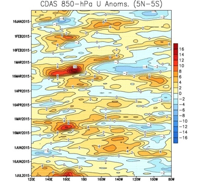 Det er et solid vestavindsutbrudd vest i Stillehavet nå. Det skal bety at en ny Kelvin-bølge vil vandre østover. (Bilde: NOAA) Det er et solid vestavindsutbrudd vest i Stillehavet nå. Det skal bety at en ny Kelvin-bølge vil vandre østover. (Bilde: NOAA)