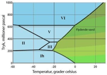 På dette utsnittet av fasediagrammet kan man det kreves et trykk på om lag 900 millioner pascal for å forvandle flytende vann til is ved 20 grader celsius. (Foto: (Illustrasjon: M. Chaplin)) På dette utsnittet av fasediagrammet kan man det kreves et trykk på om lag 900 millioner pascal for å forvandle flytende vann til is ved 20 grader celsius. (Foto: (Illustrasjon: M. Chaplin))
