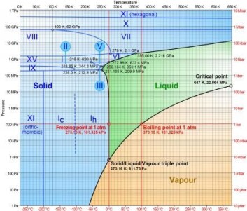 Kjemikere og fysikere har undersøkt vann ved mange forskjellige trykk og temperaturer. Man kan få oversikt over de ulike tilstandene på et såkalt fasediagram. Her kan man se at vann er is ved lave temperaturer og ved høyt trykk (blått), damp ved høye temperaturer (gul) og ellers flytende (grønt). Is finnes i forskjellige varianter (angitt med romertall). (Foto: (Illustrasjon: Cmglee)) Kjemikere og fysikere har undersøkt vann ved mange forskjellige trykk og temperaturer. Man kan få oversikt over de ulike tilstandene på et såkalt fasediagram. Her kan man se at vann er is ved lave temperaturer og ved høyt trykk (blått), damp ved høye temperaturer (gul) og ellers flytende (grønt). Is finnes i forskjellige varianter (angitt med romertall). (Foto: (Illustrasjon: Cmglee))