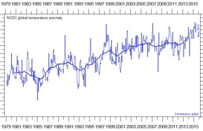 Pause? Ikke i denne kurven som viser global temperatur fra NOAA. (Data: NOAA. Grafikk: Climate4you) Pause? Ikke i denne kurven som viser global temperatur fra NOAA. (Data: NOAA. Grafikk: Climate4you)