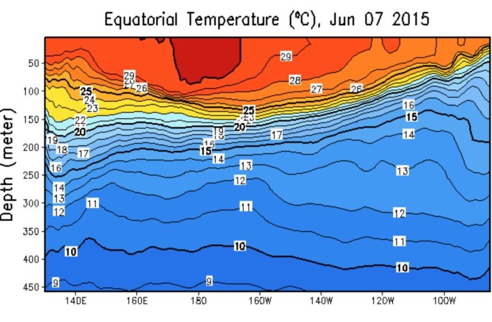 Temperatur i havet under ekvatorbeltet i Stillehavet. (Bilde: NOAA). Temperatur i havet under ekvatorbeltet i Stillehavet. (Bilde: NOAA).