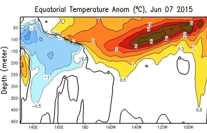 Temperatur (avvik fra normalen) noen hundre meter under overflaten i ekvatorbeltet i Stillehavet. (Bilde: NOAA) Temperatur (avvik fra normalen) noen hundre meter under overflaten i ekvatorbeltet i Stillehavet. (Bilde: NOAA)