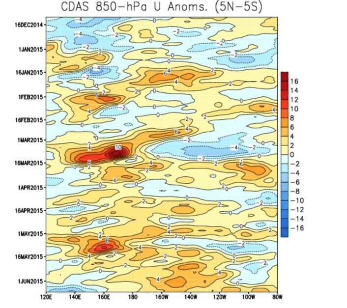 Det var vestavindsutbrudd vest i Stillehavet i begynnelsen av februar, mars og mai. (Bilde: NOAA) Det var vestavindsutbrudd vest i Stillehavet i begynnelsen av februar, mars og mai. (Bilde: NOAA)