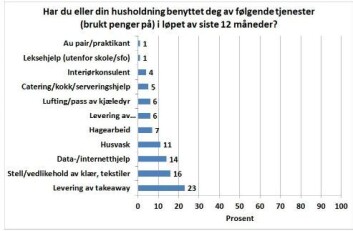 Bare en av tyve bruker hundevakt, mens en av syv har betalt for datahjelp i hjemmet. Minst utbredt er privatlærer og au pair til barna. (Foto: (Graf: SIFO)) Bare en av tyve bruker hundevakt, mens en av syv har betalt for datahjelp i hjemmet. Minst utbredt er privatlærer og au pair til barna. (Foto: (Graf: SIFO))
