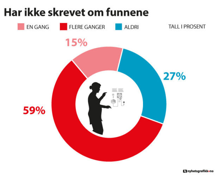 7 av 10 av forskerne som ikke hadde publisert, hadde heller ikke skrevet en vitenskapelig tekst om funnene sine. Det viser forskning.nos spørreundersøkelse blant norske professorer innen klinisk medisin. (Foto: (Illustrasjon: Nils K. Reppen, nyhetsgrafikk.no)) 7 av 10 av forskerne som ikke hadde publisert, hadde heller ikke skrevet en vitenskapelig tekst om funnene sine. Det viser forskning.nos spørreundersøkelse blant norske professorer innen klinisk medisin. (Foto: (Illustrasjon: Nils K. Reppen, nyhetsgrafikk.no))