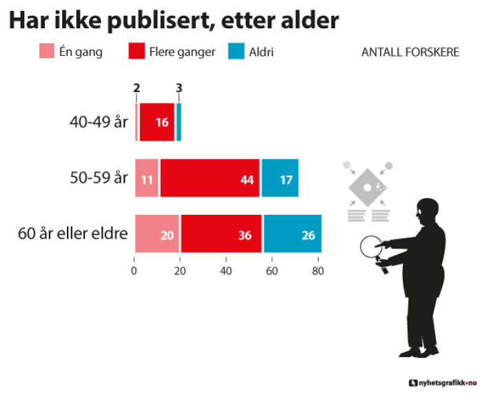 Til tross for at de nok har hatt en kortere karriere, har de yngre professorene oftere enn de eldre opplevd at forskningen deres ikke ble publisert. (Foto: (Illustrasjon: Nils K. Reppen, nyhetsgrafikk.no)) Til tross for at de nok har hatt en kortere karriere, har de yngre professorene oftere enn de eldre opplevd at forskningen deres ikke ble publisert. (Foto: (Illustrasjon: Nils K. Reppen, nyhetsgrafikk.no))