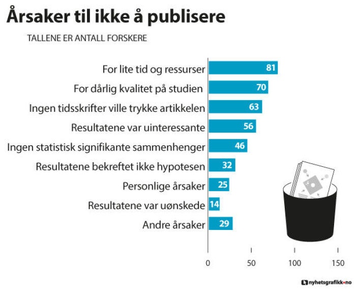 Professorene i klinisk medisin kunne krysse av for flere årsaker til at forskningsresultatene deres ikke ble publisert. (Foto: (Illustrasjon: Nils K. Reppen, nyhetsgrafikk.no)) Professorene i klinisk medisin kunne krysse av for flere årsaker til at forskningsresultatene deres ikke ble publisert. (Foto: (Illustrasjon: Nils K. Reppen, nyhetsgrafikk.no))