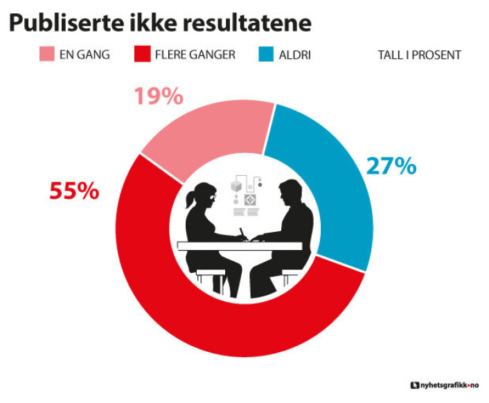 Flertallet av professorene som svarte på forskning.nos spørreundersøkelse har opplevd at resultatene fra en studie ikke ble publisert - på grunn av dem selv eller andre. (Foto: (Illustrasjon: Nils K. Reppen, nyhetsgrafikk.no)) Flertallet av professorene som svarte på forskning.nos spørreundersøkelse har opplevd at resultatene fra en studie ikke ble publisert - på grunn av dem selv eller andre. (Foto: (Illustrasjon: Nils K. Reppen, nyhetsgrafikk.no))