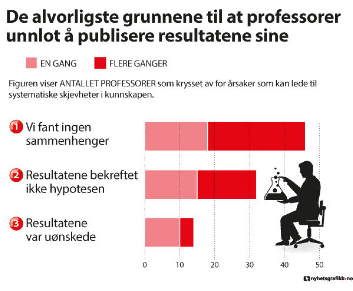 130 av 177 professorer oppga at de en eller flere ganger hadde unnlatt å publisere forskningsresultater. Disse kunne krysse av for en rekke ulike grunner for den manglende publiseringen. Det var mulig å velge flere årsaker. Figuren viser de mer enn 50 professorene som krysset av for årsaker som kan lede til systematiske skjevheter i kunnskapen. (Foto: (ill.: Nils K. Reppen, nyhetsgrafikk.no)) 130 av 177 professorer oppga at de en eller flere ganger hadde unnlatt å publisere forskningsresultater. Disse kunne krysse av for en rekke ulike grunner for den manglende publiseringen. Det var mulig å velge flere årsaker. Figuren viser de mer enn 50 professorene som krysset av for årsaker som kan lede til systematiske skjevheter i kunnskapen. (Foto: (ill.: Nils K. Reppen, nyhetsgrafikk.no))