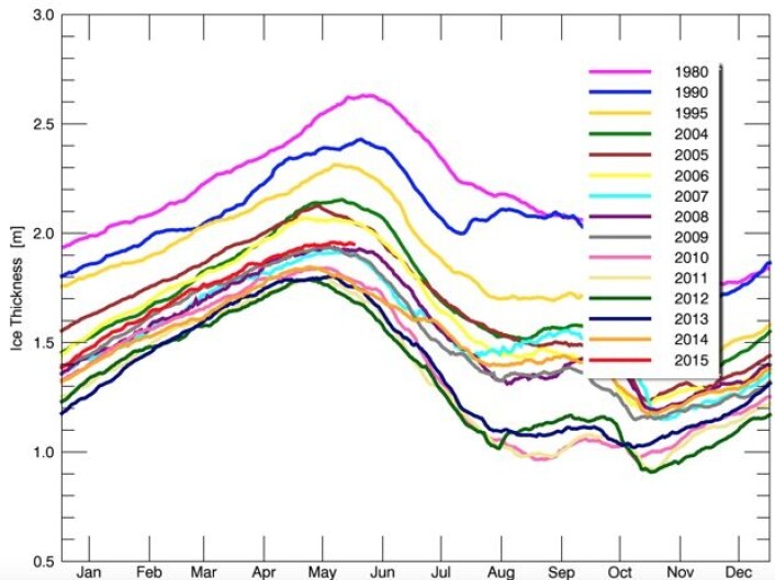 Sjøisens tykkelse i Arktis. 2015 (rød kurve) er ikke blant de laveste. (Bilde: PIOMAS) Sjøisens tykkelse i Arktis. 2015 (rød kurve) er ikke blant de laveste. (Bilde: PIOMAS)