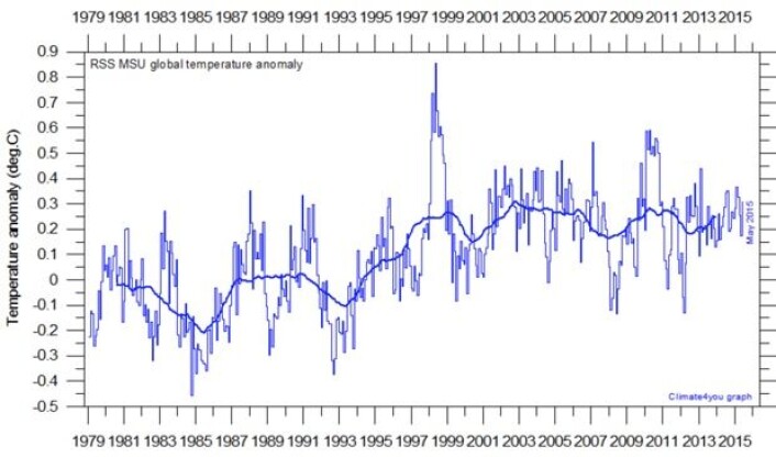Satellittmålt temperatur i nedre troposfære, beregnet ved RSS. (Data: RSS. Grafikk: Climate4you) Satellittmålt temperatur i nedre troposfære, beregnet ved RSS. (Data: RSS. Grafikk: Climate4you)