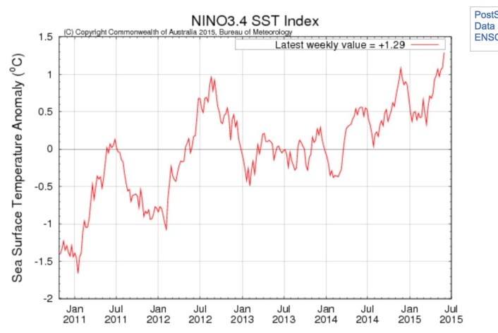 Indeksen Nino3.4 klatrer fortsatt. Her er nyeste ukesoppdatering fra Australia Bureau of Meteorology. (Bilde: BOM) Indeksen Nino3.4 klatrer fortsatt. Her er nyeste ukesoppdatering fra Australia Bureau of Meteorology. (Bilde: BOM)